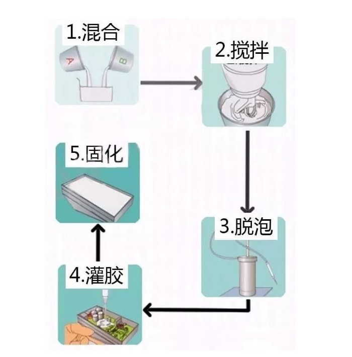 電子灌封膠灌封工藝百科知識(shí)